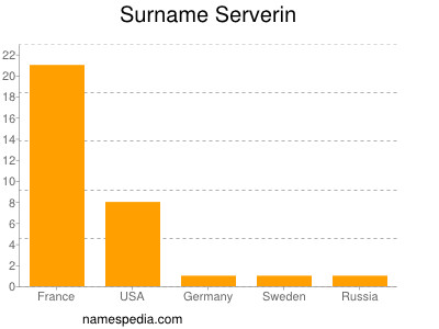 Surname Serverin
