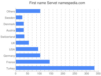 Given name Servet