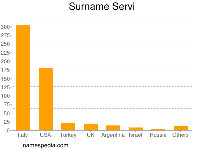 Surname Servi