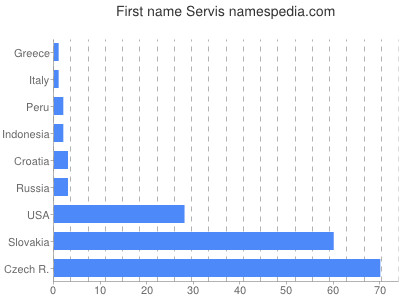 Given name Servis
