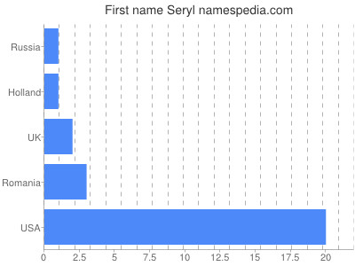 Given name Seryl