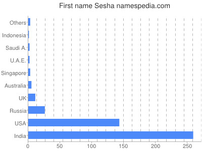 Given name Sesha