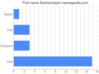 Given name Seshachalam