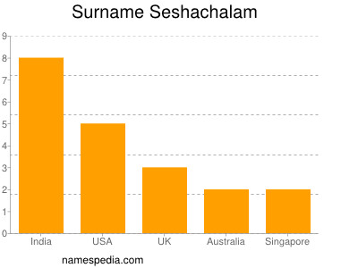 Surname Seshachalam