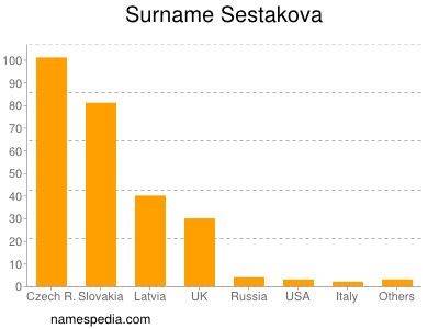 Surname Sestakova