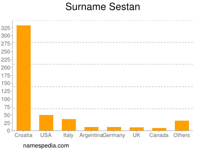 Surname Sestan