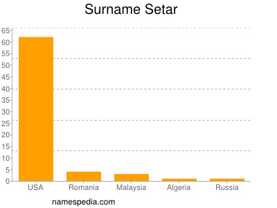 Surname Setar