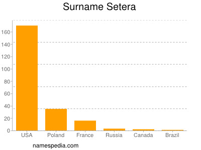 Surname Setera