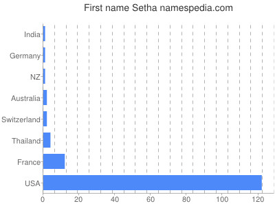 Given name Setha
