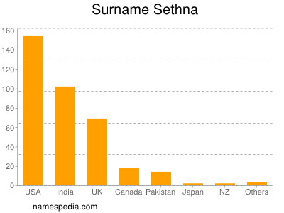 Surname Sethna