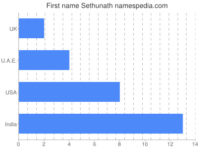 Given name Sethunath