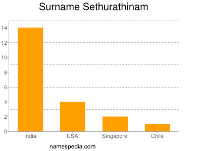 Surname Sethurathinam