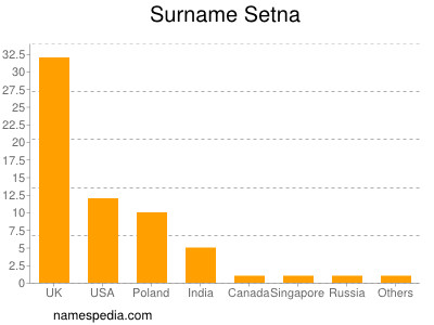 Surname Setna