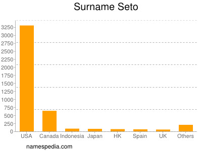 Surname Seto