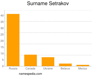 Surname Setrakov