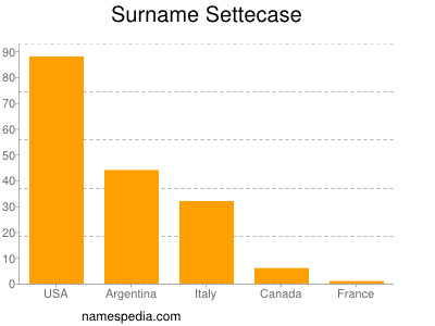 Surname Settecase
