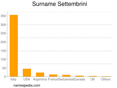 Surname Settembrini