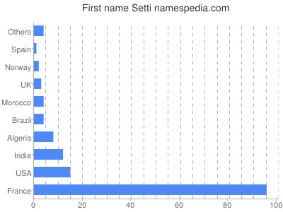 Given name Setti