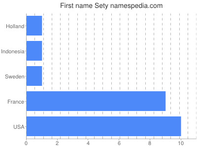 Given name Sety