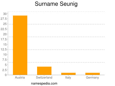 Surname Seunig