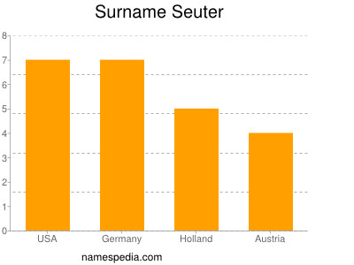 Surname Seuter