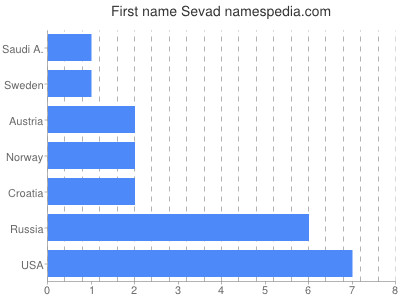 Given name Sevad