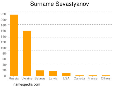 Surname Sevastyanov