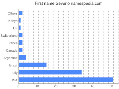 Given name Severio