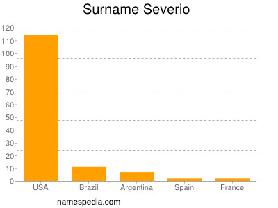 Surname Severio