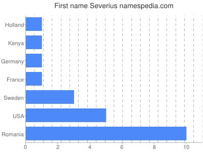 Given name Severius