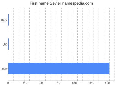 Given name Sevier