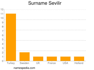 Surname Sevilir