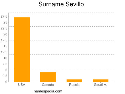 Surname Sevillo