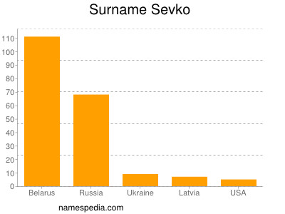 Surname Sevko