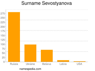 Surname Sevostyanova