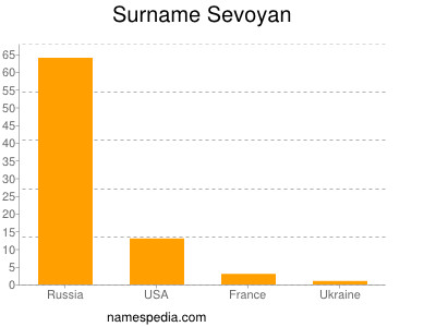 Surname Sevoyan