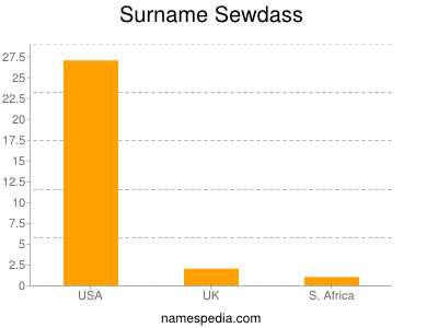 Surname Sewdass