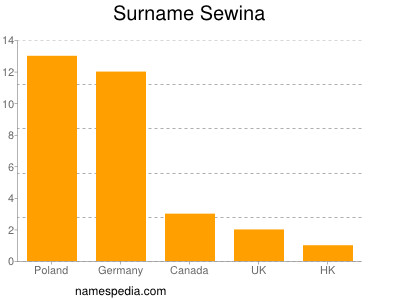 Surname Sewina
