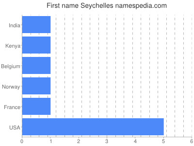 Given name Seychelles
