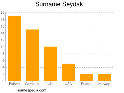 Surname Seydak
