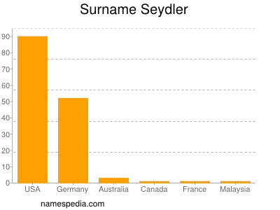 Surname Seydler