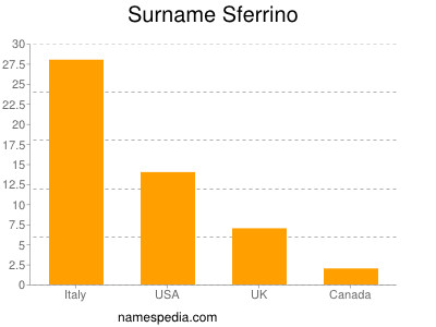 Surname Sferrino