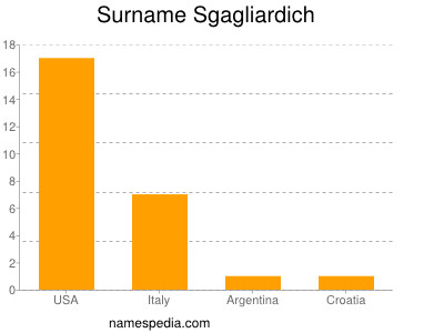 Surname Sgagliardich