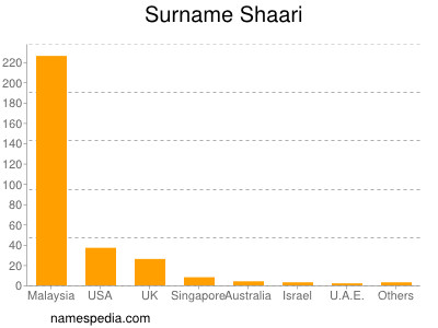 Surname Shaari