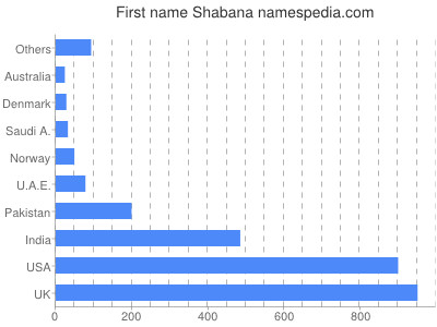 Given name Shabana