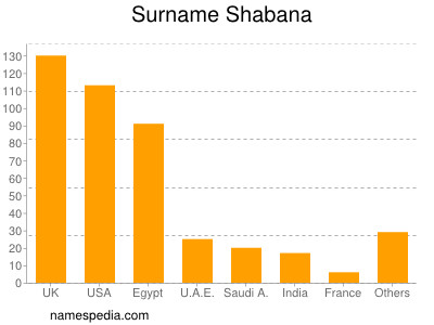 Surname Shabana