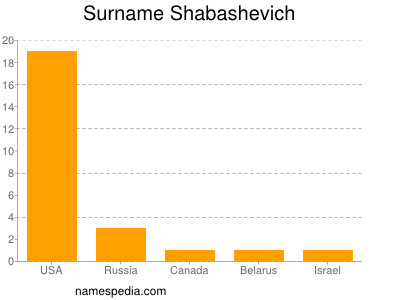 Surname Shabashevich