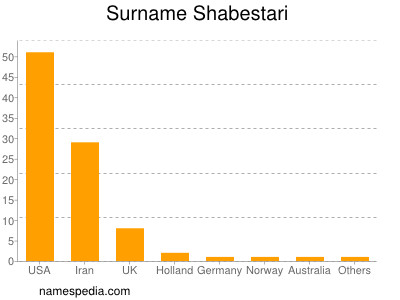Surname Shabestari