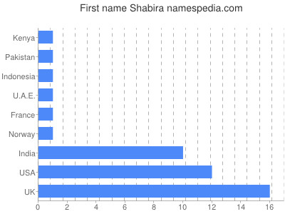 Given name Shabira