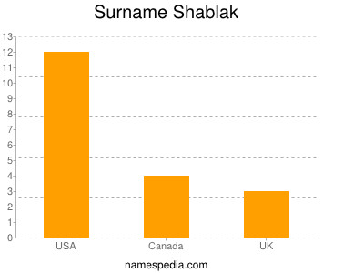 Surname Shablak